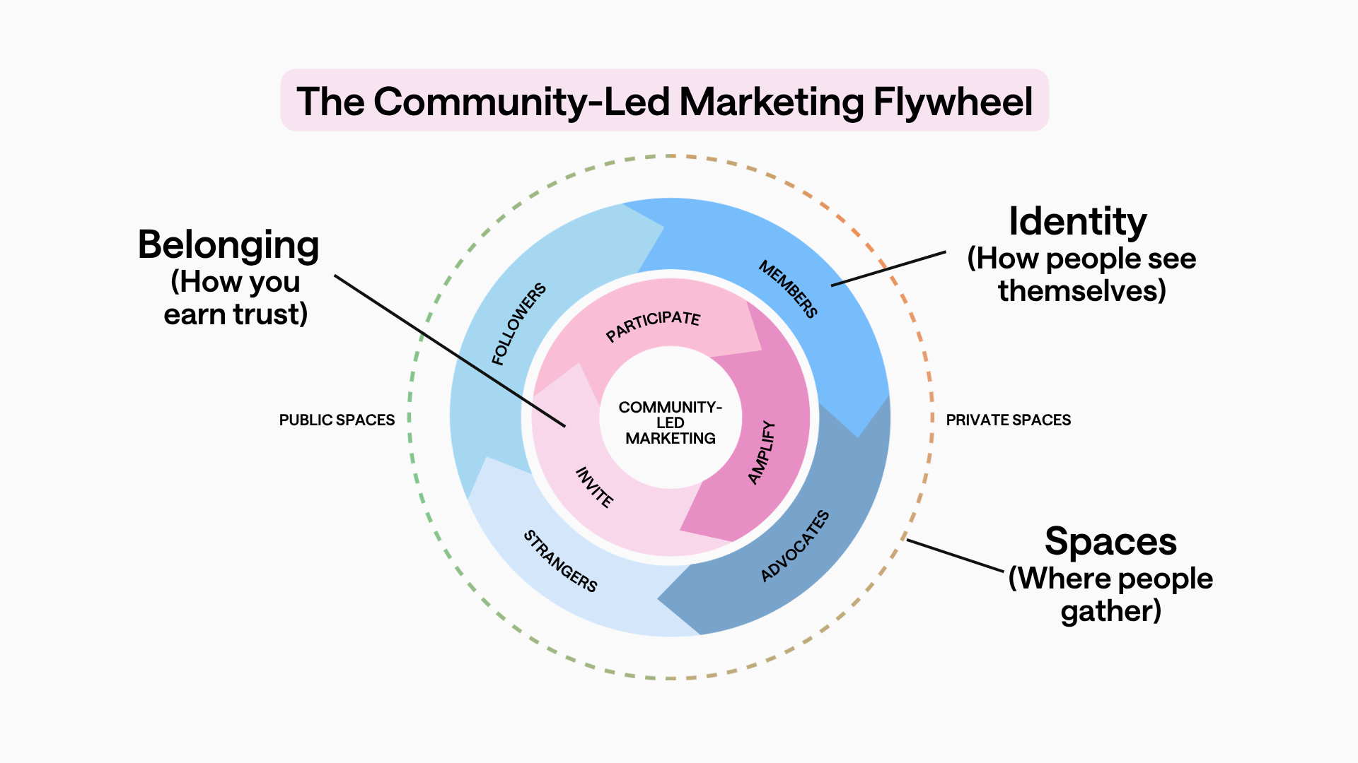 The centre circle is labelled 'Community-Led Marketing,' surrounded by rings labelled 'Belonging,' 'Identity,' and 'Spaces,' representing trust, self-view, and gathering locations, respectively. Arrows indicate movement between public and private spaces.
