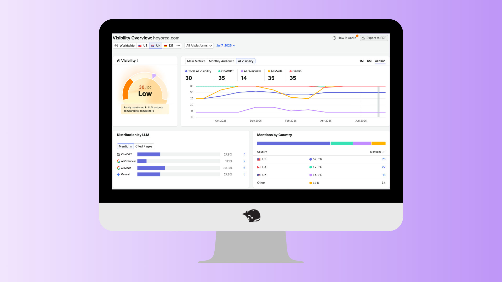 A computer screen displaying a website visibility dashboard. The dashboard shows visibility percentages, trend graphs, and various metrics with sections for performance and reference domains. The background is a gradient purple.
