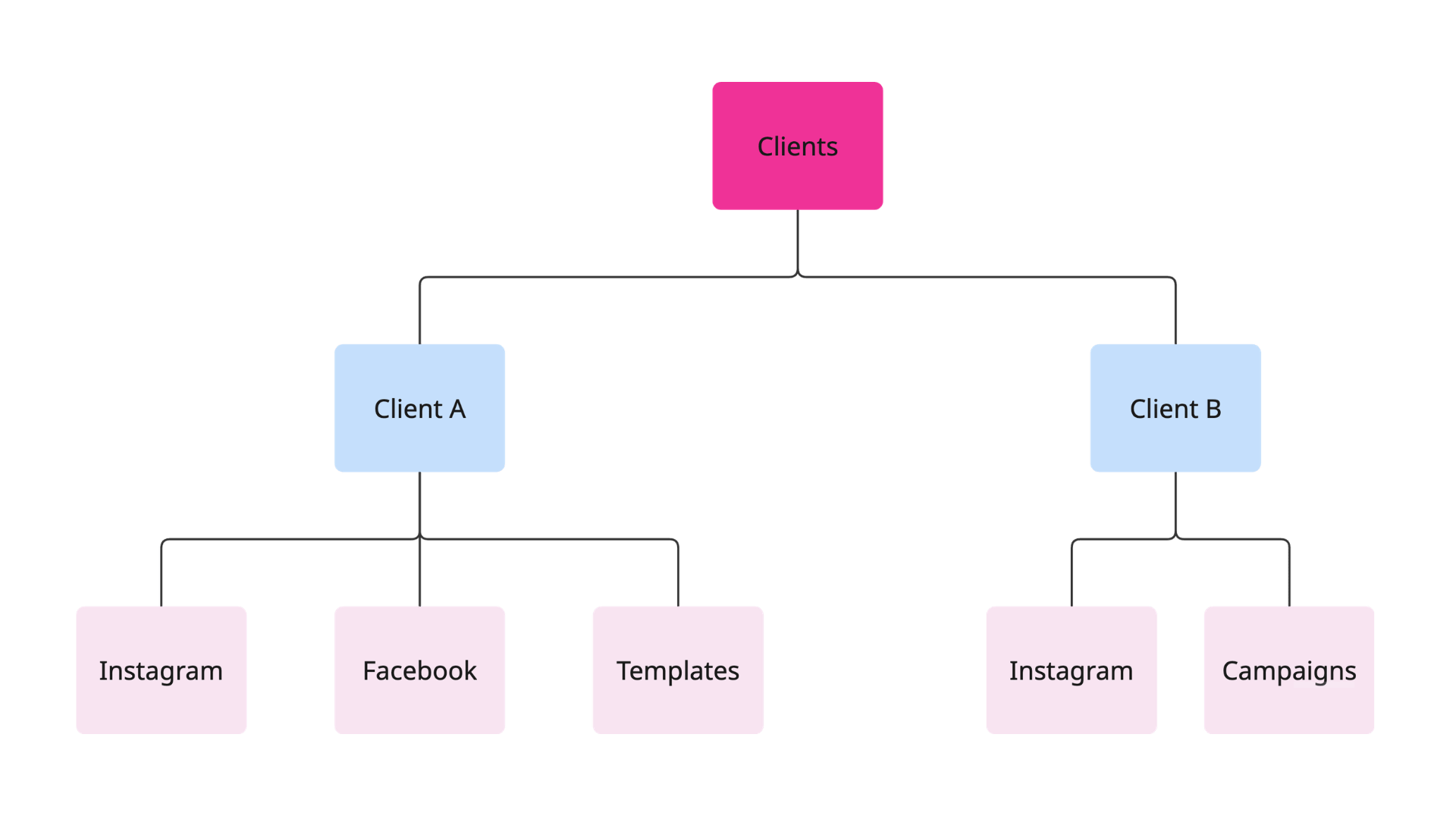 A hierarchical diagram illustrating a client structure. At the top is 'Clients,' branching into 'Client A' and 'Client B.' From 'Client A,' there are further categories: 'Instagram,' 'Facebook,' and 'Templates.' From 'Client B,' the categories are 'Instagram' and 'Campaigns.'