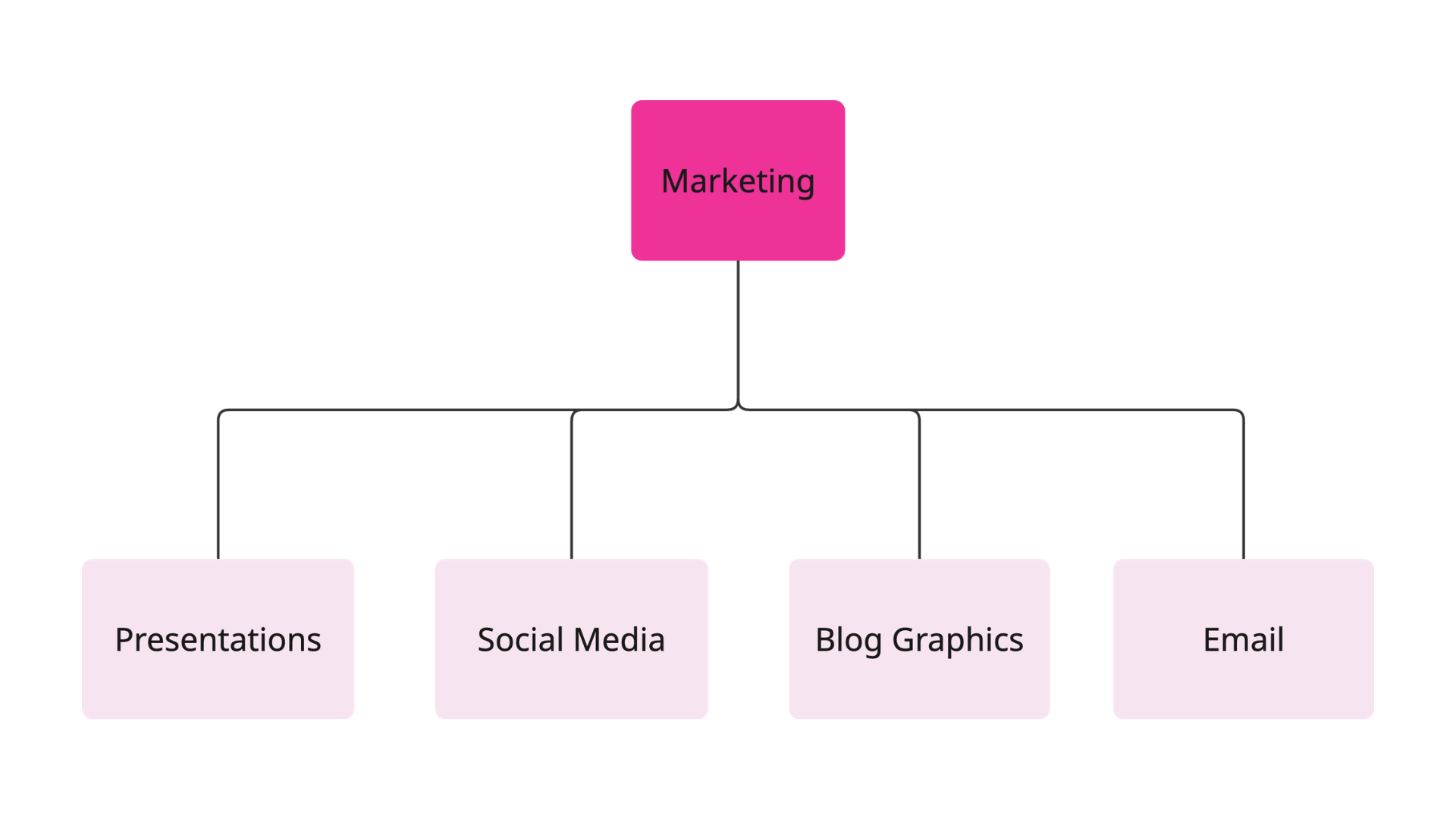 A flowchart showing 'Marketing' at the top connected to four categories: Presentations, Social Media, Blog Graphics, and Email.