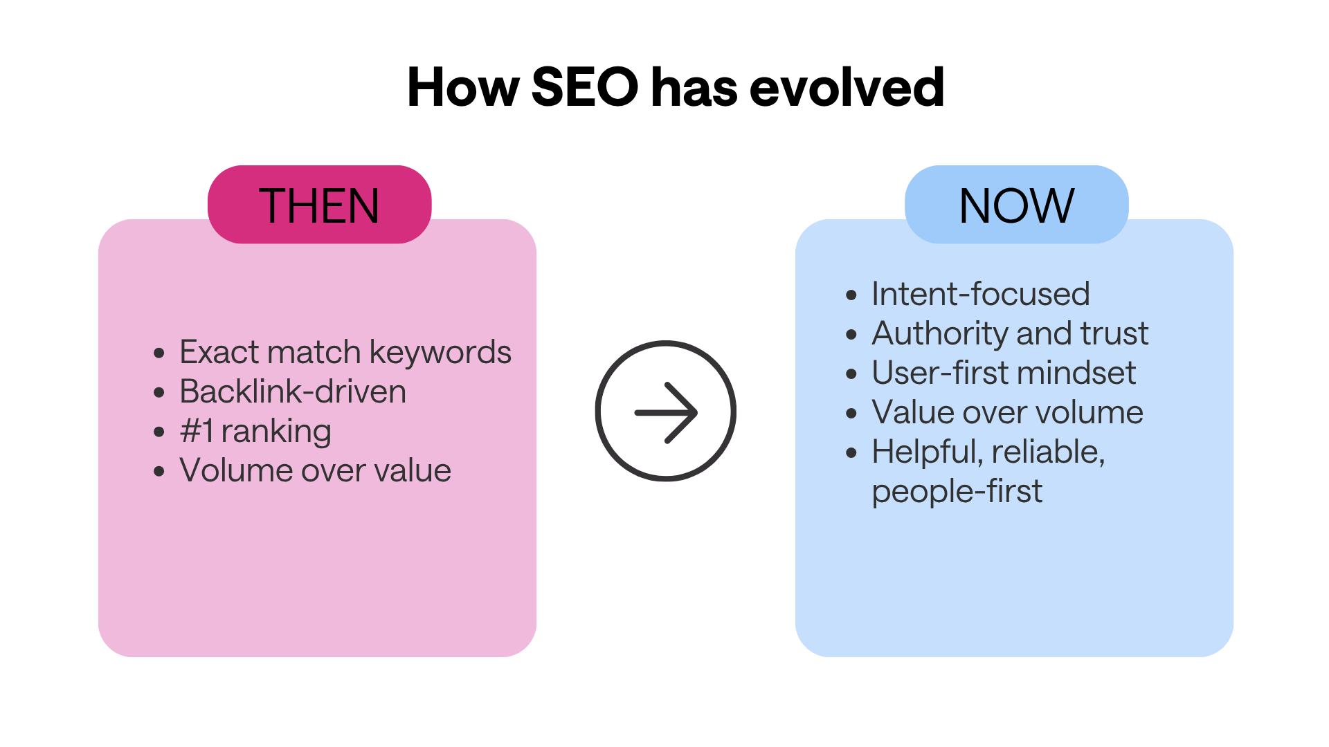 The image depicts a transition in SEO practices. Past methods in a pink box include exact match keywords and volume prioritization. Current practices in a blue box focus on intent, trust, user-centric strategies, and value. An arrow points from 'Then' to 'Now' indicating the evolution.