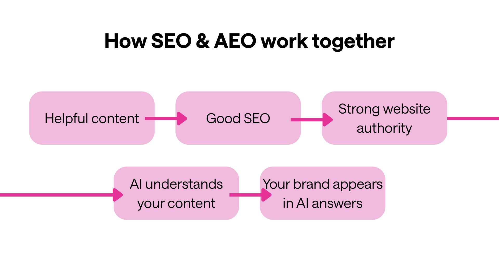 Flowchart illustrating how SEO and AEO complement each other. It shows a process from helpful content leading to good SEO and strong website authority. Another branch highlights AI understanding of content, resulting in brand visibility in AI answers.