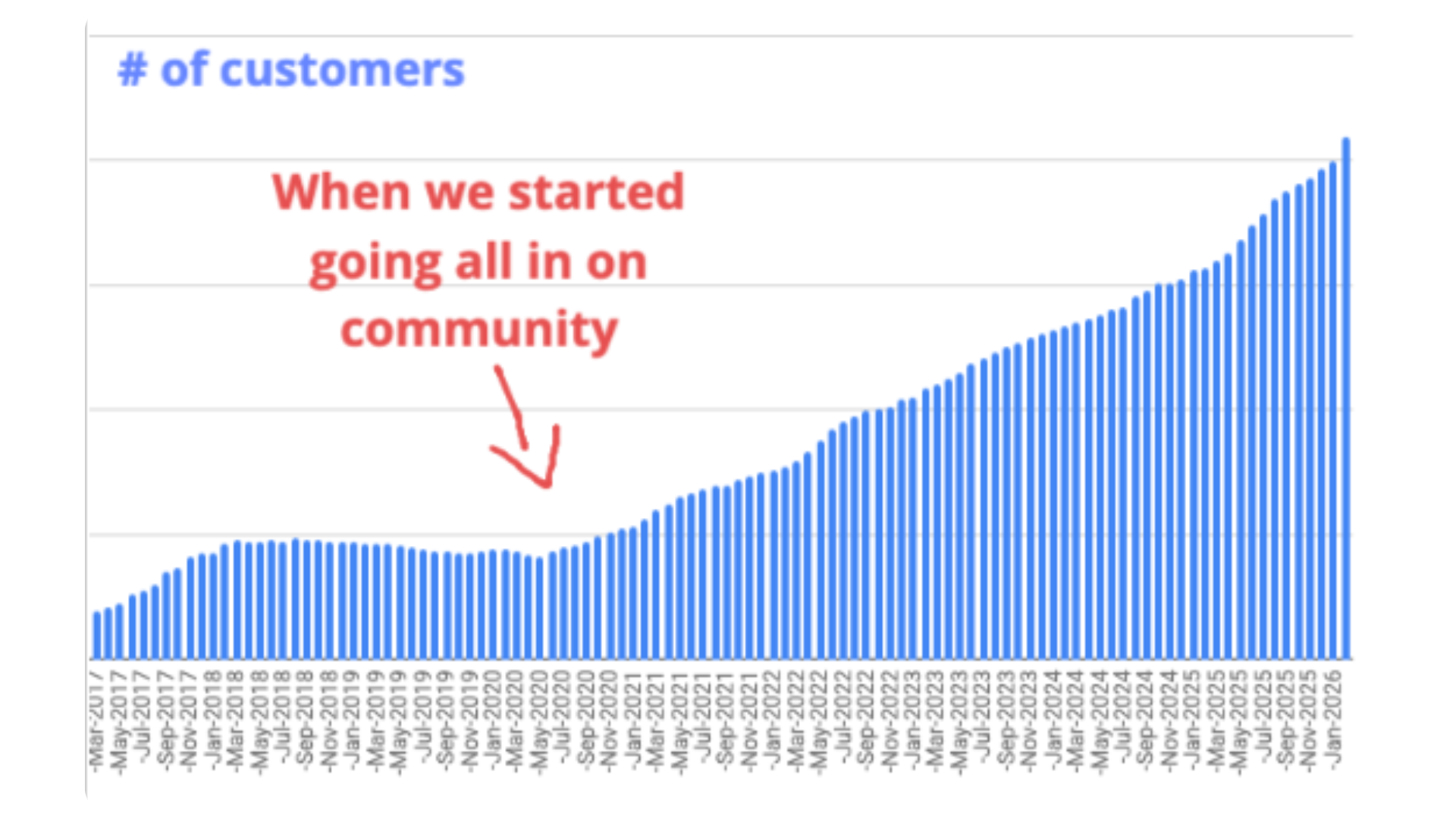 A bar graph showing the number of customers over time, with a significant upward trend after a marked point labelled 'When we started going all in on community.' The bars increase steadily and peak at the end.