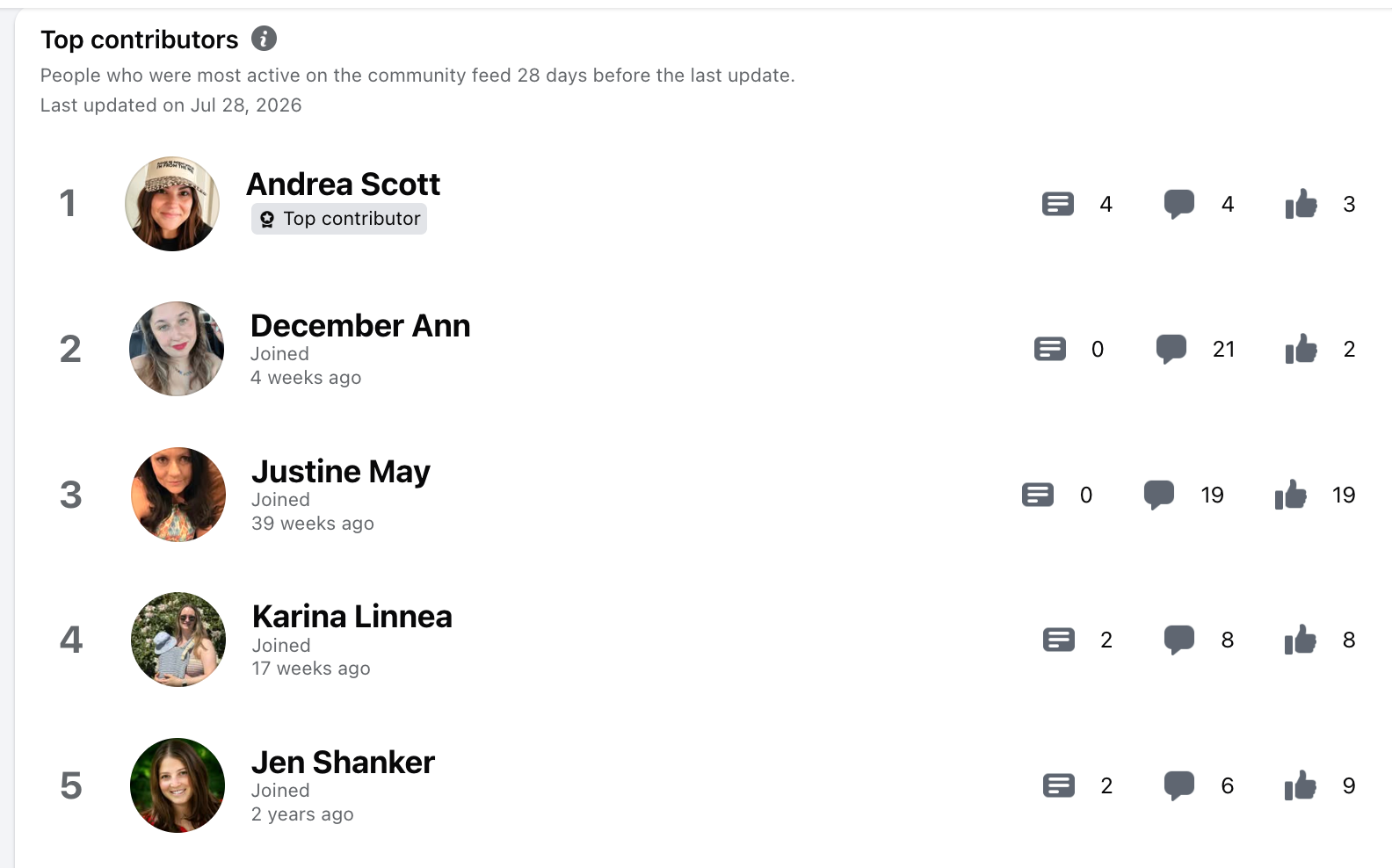 Image showing a top contributors list for a community feed.
