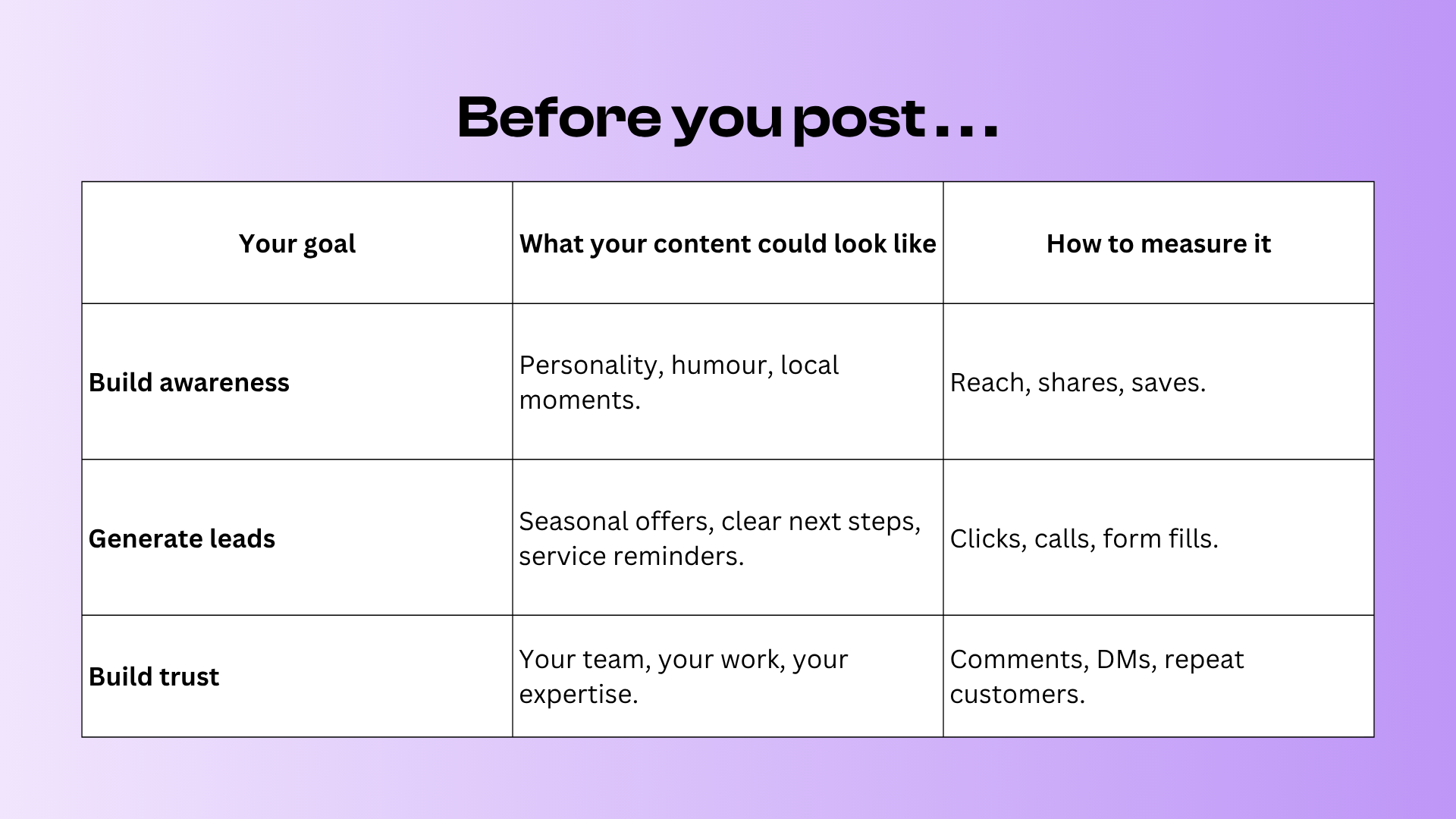 A chart titled 'Before you post...' shows three goals for social media content: building awareness, generating leads, and building trust. It outlines potential content types like humour and promotions, and metrics such as reach and clicks.