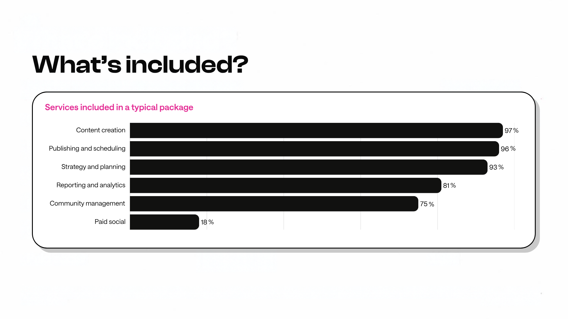 A bar chart illustrating the percentage breakdown of services included in a typical package, with content creation at 97%, publishing and scheduling at 96%, and strategy and planning at 93%. Reporting and analytics follow at 81%, community management at 75%, and paid social at 18%.