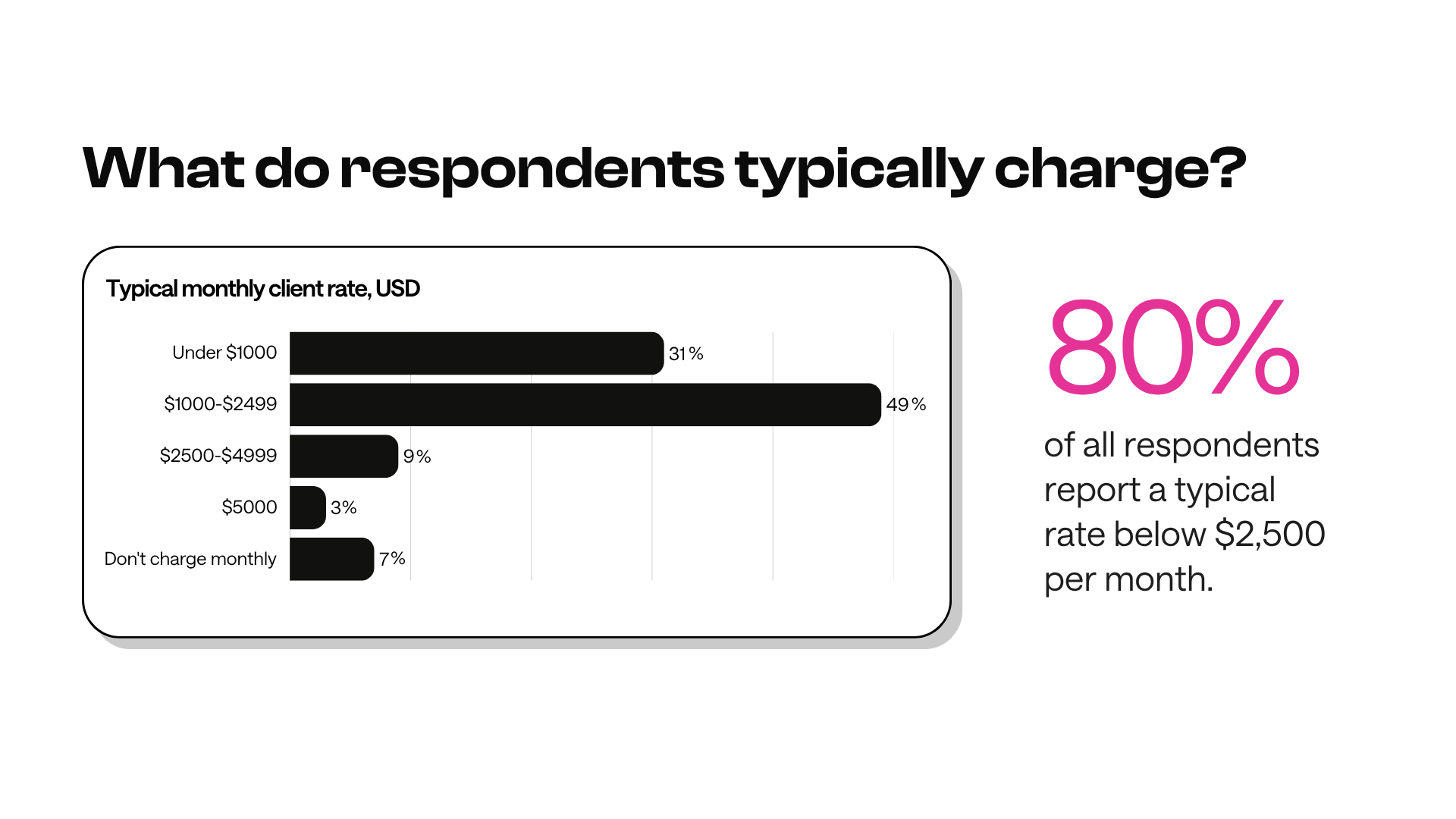 A bar chart displaying typical monthly client rates in USD. Most respondents charge under $2500, and 80% fall below this threshold. Categories include under $1000, $1000-$2499, $2500-$4499, $5000, and don’t charge monthly.