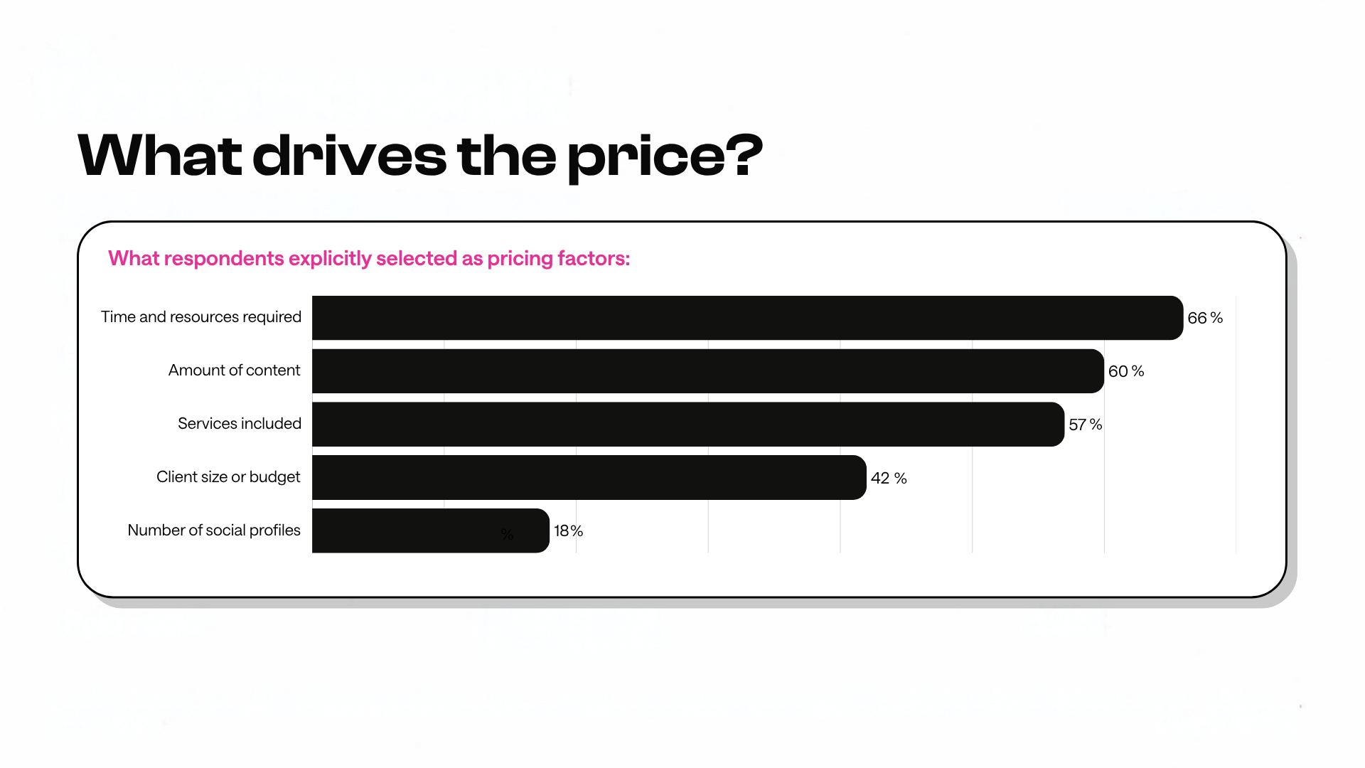 A bar graph titled 'What drives the price?'. The primary factor, selected by 66% of respondents, is 'Time and resources required,' followed by 'Amount of content' at 60%, and 'Services included' at 57%. Lesser factors include 'Client size or budget' at 42% and 'Number of social profiles' at 18%.