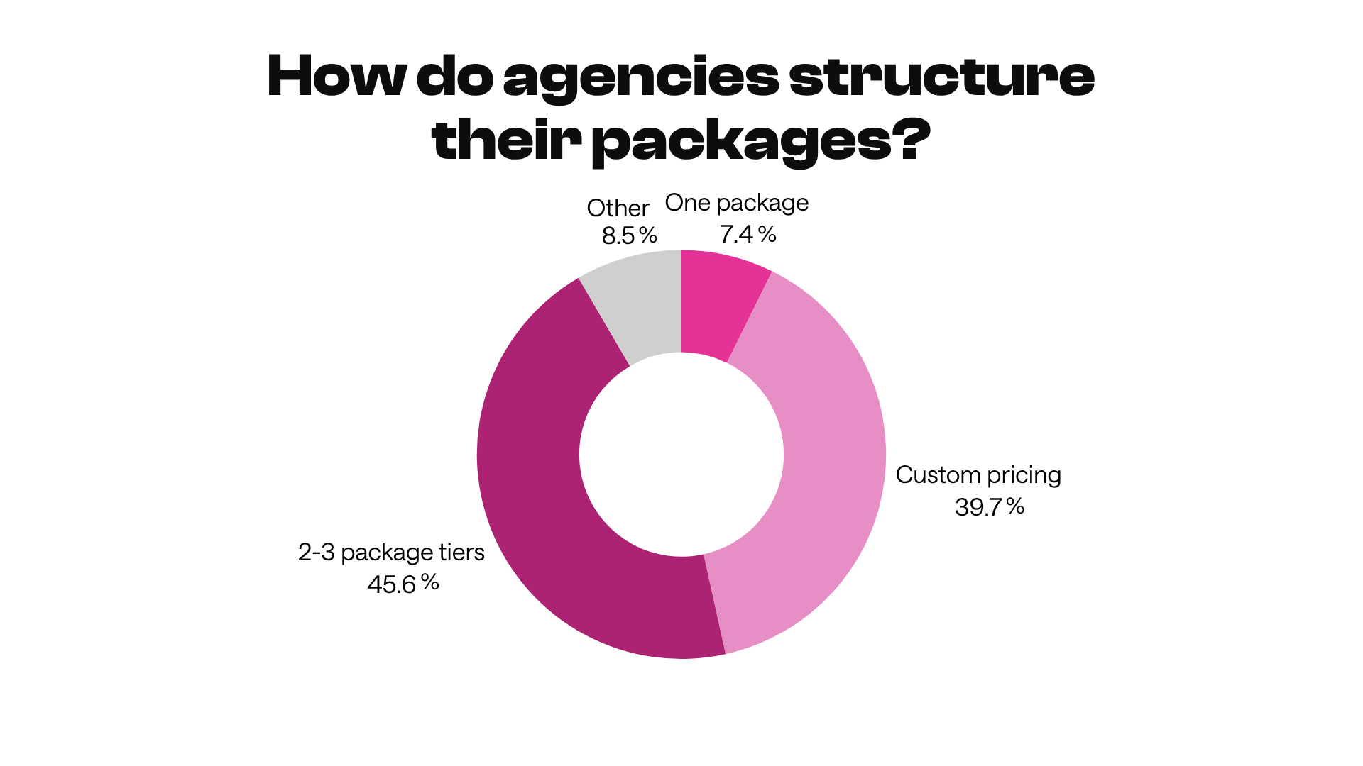 A donut chart illustrating how agencies structure their packages. Custom pricing is most common at 39.7%, followed by 2-3 package tiers at 45.6%. One package and other options account for 7.4% and 8.5%, respectively.
