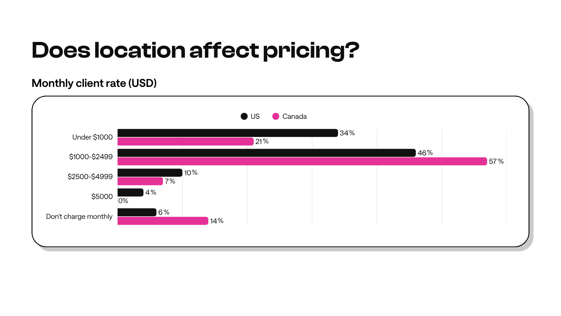 Bar chart comparing monthly client rates in the US and Canada, showing higher rates in Canada for all ranges except 'Don't charge monthly.' The highest difference is in the $1000-$2499 range.