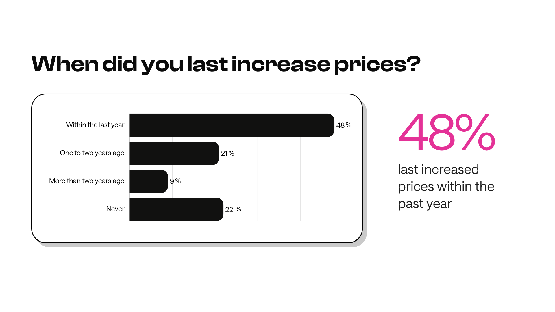 A bar chart titled "When did you last increase prices?" shows 48% increased prices within the last year, 21% one to two years ago, 9% more than two years ago, and 22% never. A large "48%" appears in pink beside the chart, emphasizing the highest percentage.