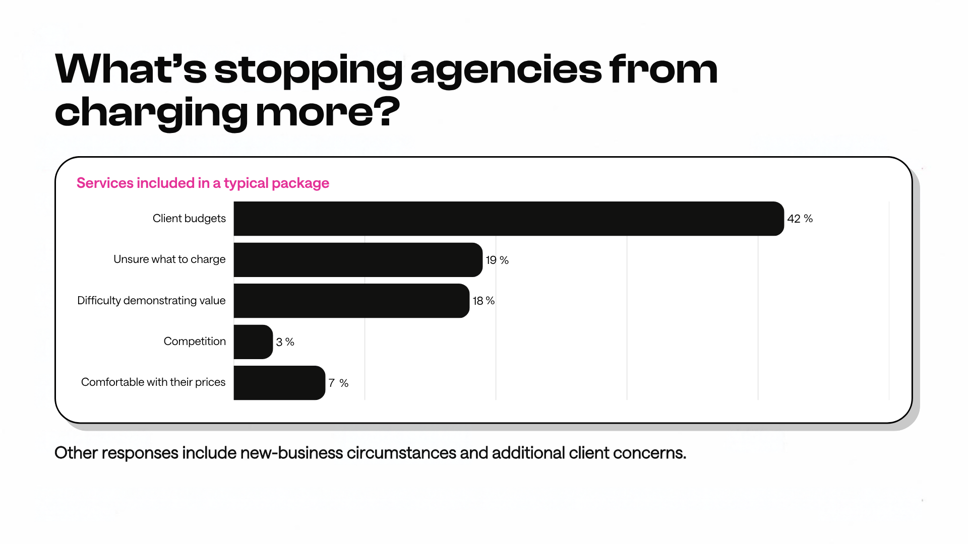 What's stopping agencies from charging more? The majority, 42%, cite client budgets as the main factor. Other reasons include being unsure what to charge (19%), difficulty demonstrating value (18%), competition (3%), and comfort with current prices (7%).