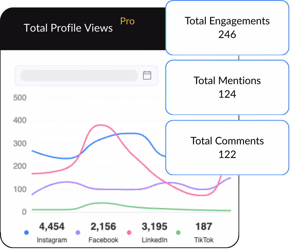 HeyOrca Brand Monitoring Report showing total engagements, total mentions, total profile views, and total comments, overlaid on a colourful line graph. 