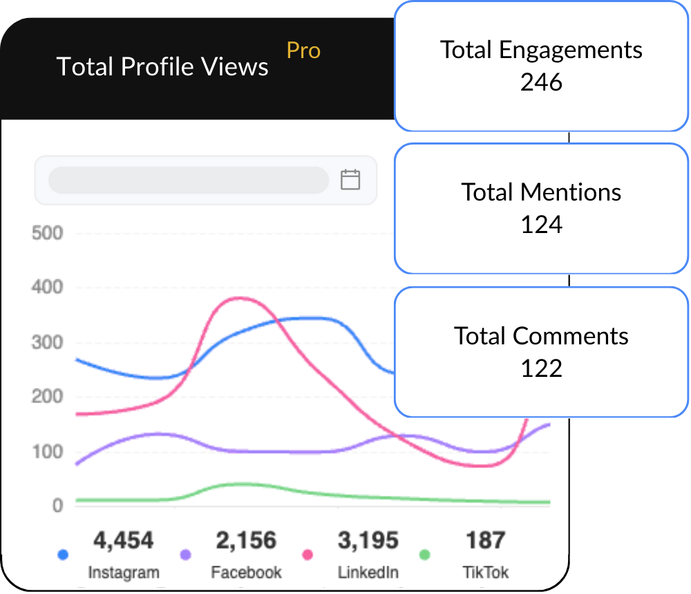 HeyOrca Brand Monitoring Report showing total engagements, total mentions, total profile views, and total comments, overlaid on a colourful line graph. 