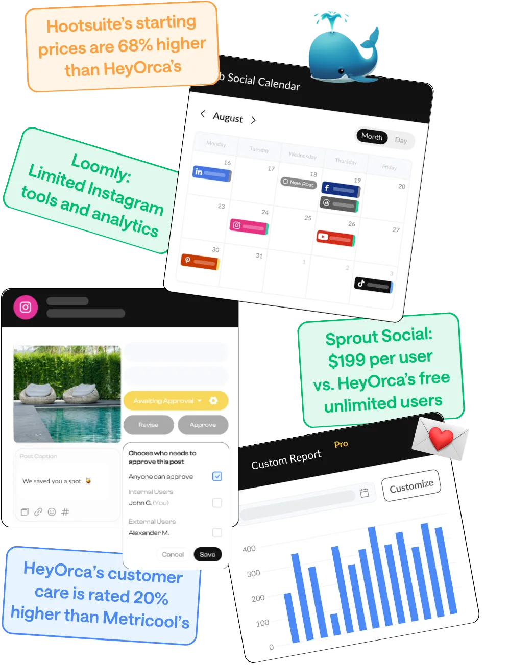 A collage of HeyOrca's social media scheduling, reporting, and community management tools accompanied by colourful text boxes that read: "HeyOrca's customer care is rated 20% higher than Metricool's," "Sprout Social: $199 per user vs. HeyOrca's free unlimited users," "Loomly: limited Instagram tools and analytics," and "Hootsuite's starting prices are 68% higher than HeyOrca's."