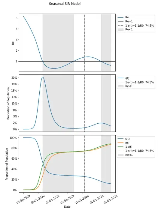 Herd Immunity in Seasonal SIR Model