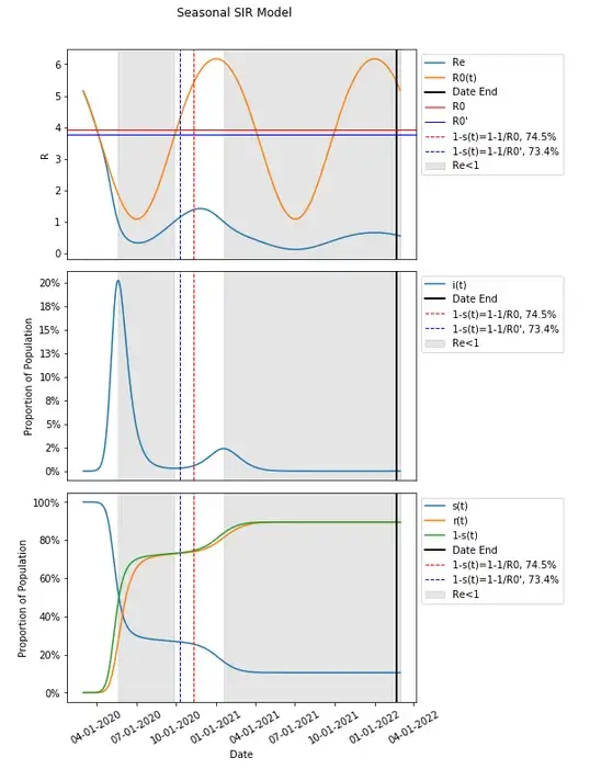 Seasonal SIR Model with R0' Derived from End Date