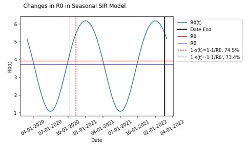 Changes in R0 in Seasonal SIR Model