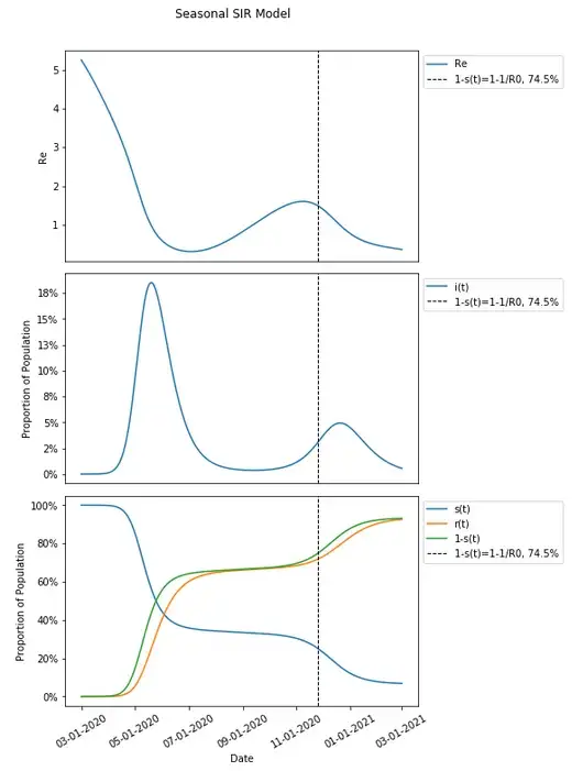 Herd Immunity Threshold in Seasonal SIR Model