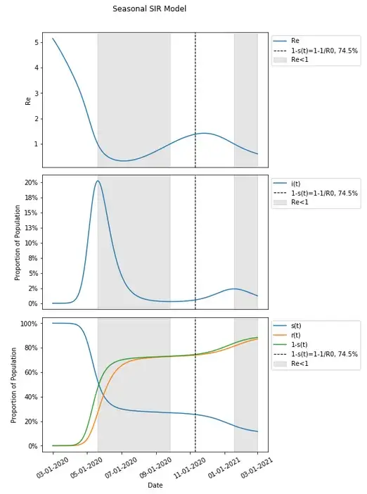 Herd Immunity in Seasonal SIR Model