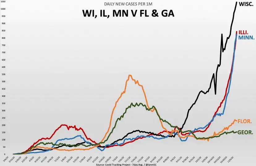 States with Varying Degrees of NPI Implementation Have Coincidental Timing on Growth in COVID-19 cases