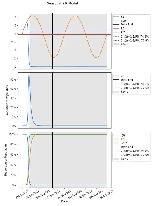 Seasonal SIR Model with R0' Derived from End Date, Start Date at 10/1/2020