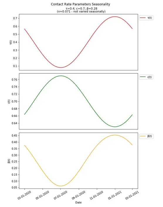 Seasonality in Transmission Parameters