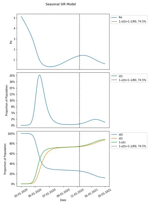 Herd Immunity Threshold in Seasonal SIR Model