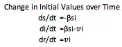 SIR Model Changes over Time