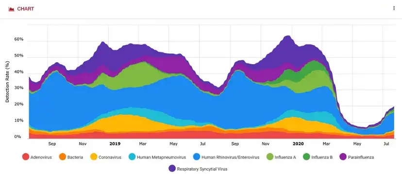 Seasonality in Respiratory Disease