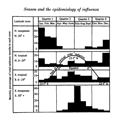 Hope-Simson Seasonality in Influenza