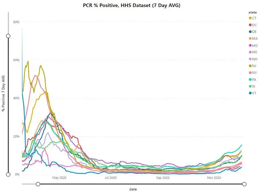 States in the North East Region of the US Have Coincidental Timing on Growth of COVID-19 Cases Regardless of Timing or Degree of NPI Implementations