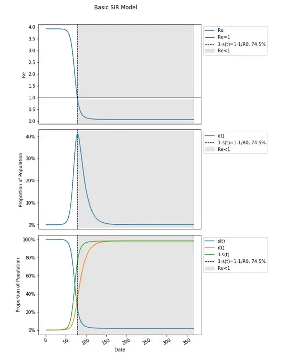 Herd Immunity in Basic SIR Model