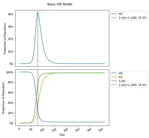 Herd Immunity Threshold in Basic SIR Model