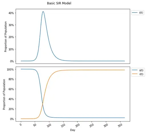 Basic SIR Model