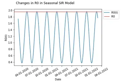 Changes in R0 over Time