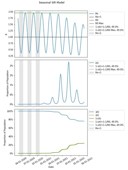 Seasonal SIR Model with R0 at Max R0(t)