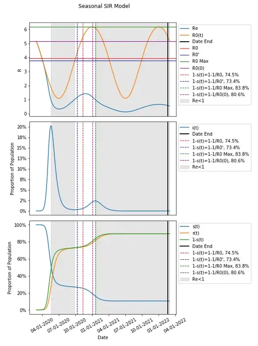 Seasonal SIR Model with R0 as R0(0)