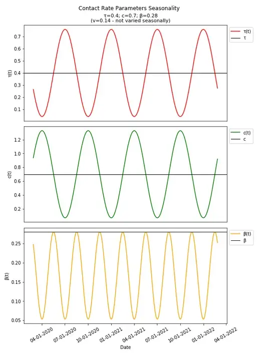 Seasonality Parameters over Time