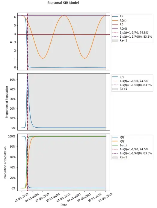 Seasonal SIR Model with R0 as R0(0) at 1/1/2020