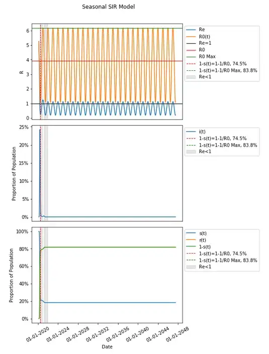 Seasonal SIR Model with R0 at Max R0(t) Extended