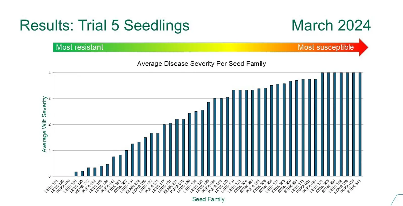 Results from an ʻōhiʻa ROD-resitance screening trial. Blue vertical bars represent disease resistance levels of seedlings from individual ʻōhiʻa mother trees (called seed families). Shorter bars on the left represent more resistant trees, while on the right are most susceptible.