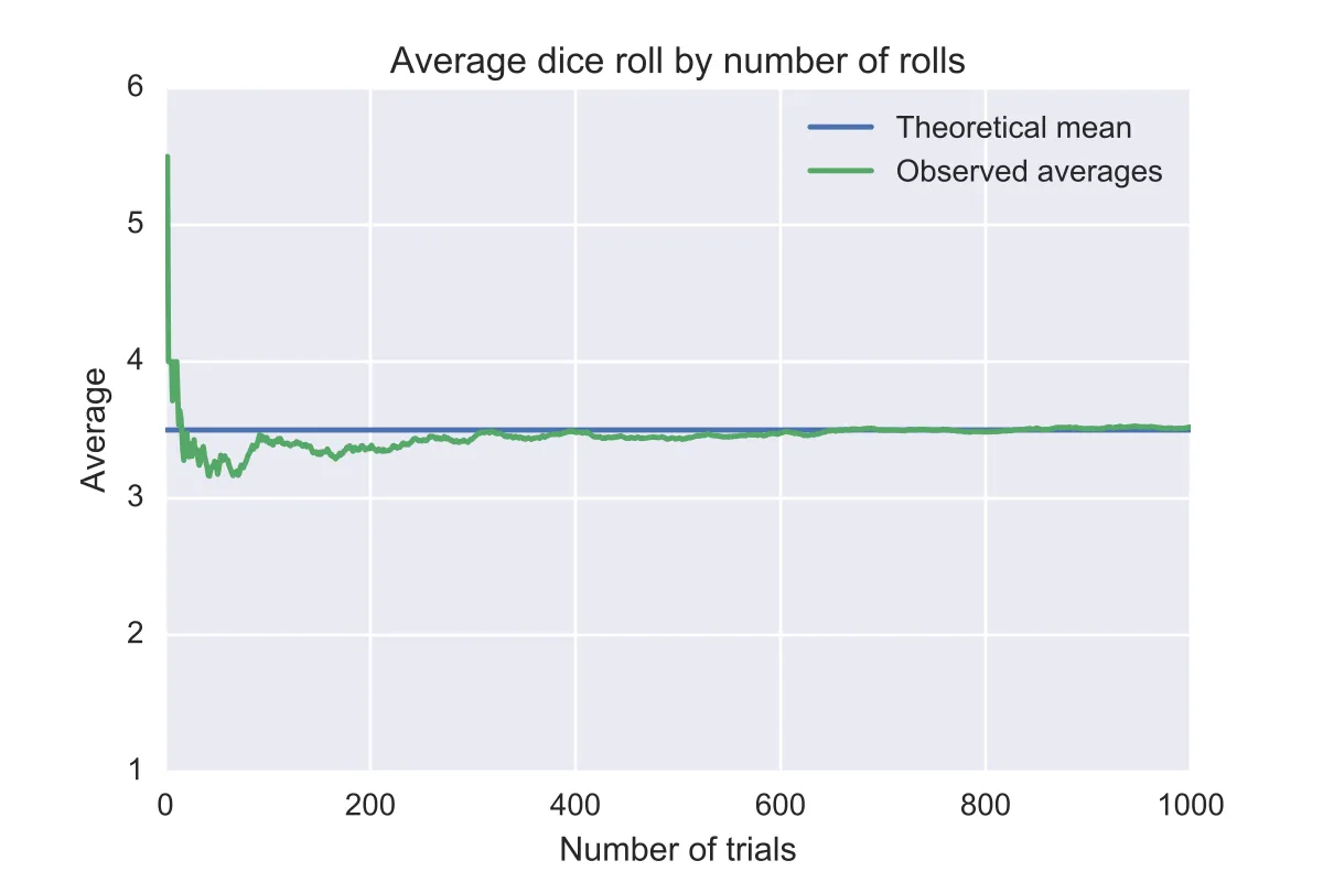 Law of large numbers - Wikipedia