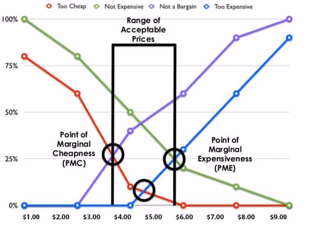 How To Price Your Product: A Guide To The Van Westendorp Pricing Model