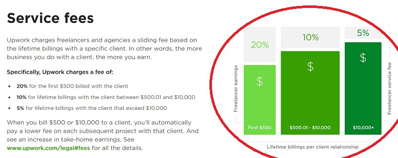 Comprehensive Review Of Upwork Fees And Charges For Sellers & Buyers - Marketing Median
