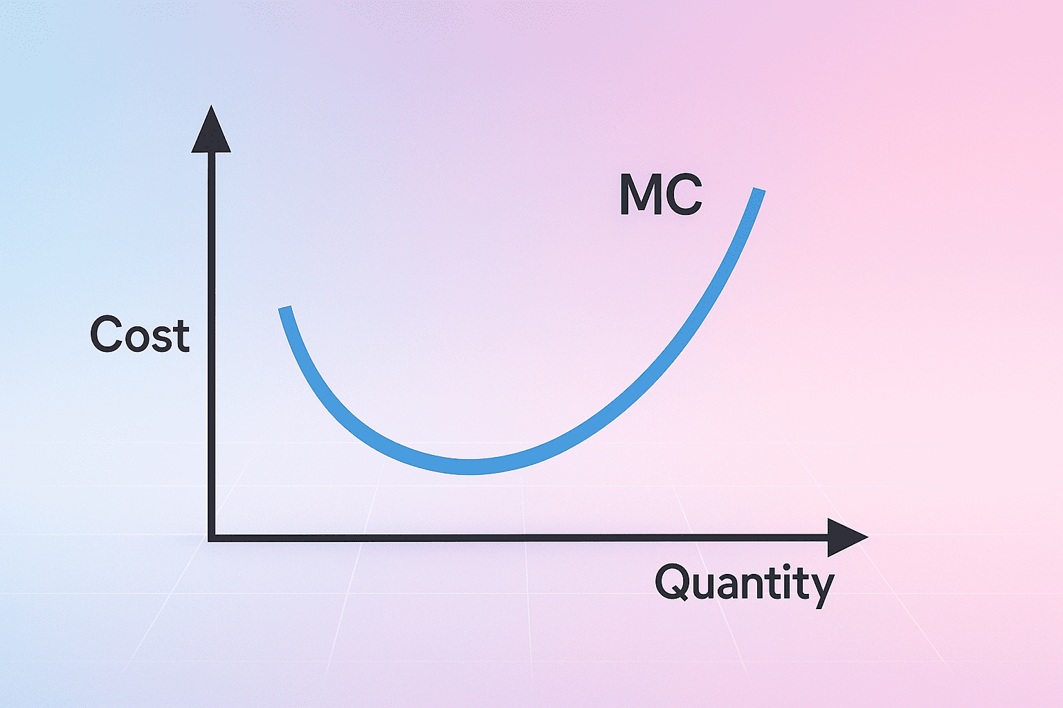 Graph showing a U-shaped marginal cost curve, illustrating the relationship between cost and quantity produced.