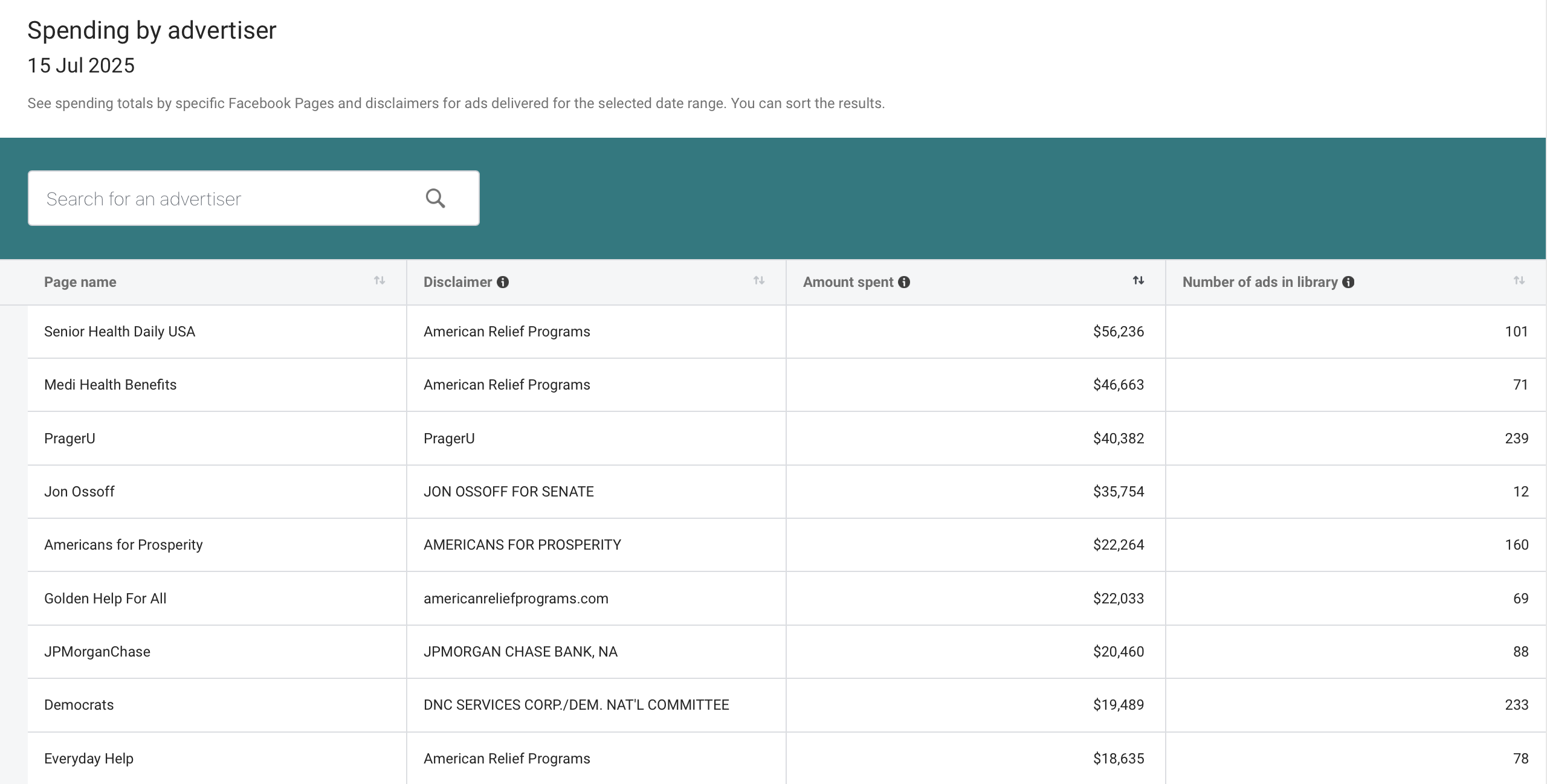 Spending by advertiser report listing Facebook Pages, funding disclaimers, amount spent, and ad count in the Meta Ad Library.