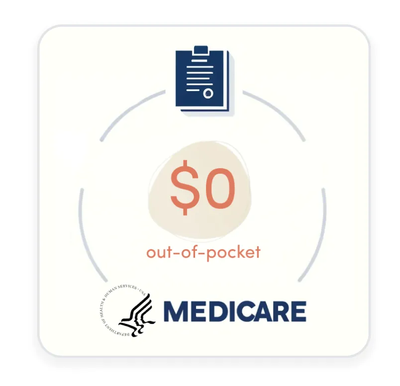 Graphic showing $0 out-of-pocket cost with Medicare, including a clipboard icon and the Department of Health and Human Services logo.