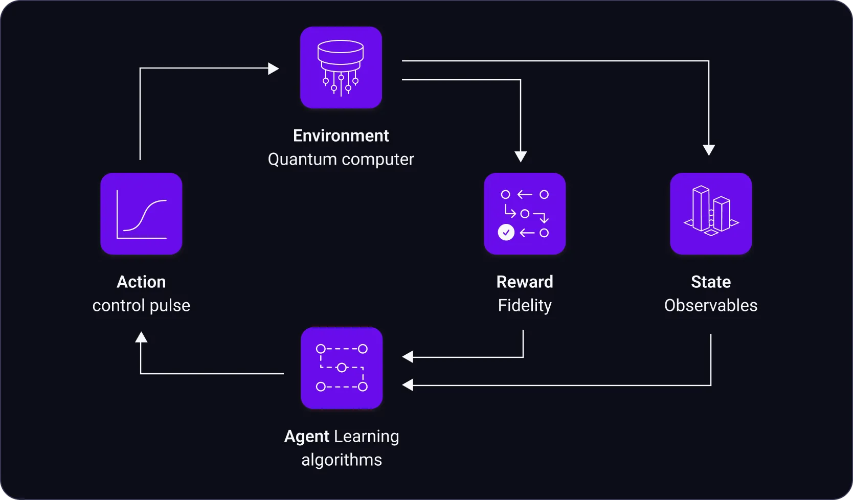 This diagram illustrates a Deep Reinforcement Learning (DRL) optimization process on quantum hardware, where a model iteratively improves control pulses by collecting real-time quantum state estimations and using that data to maximize a long-term reward function.
