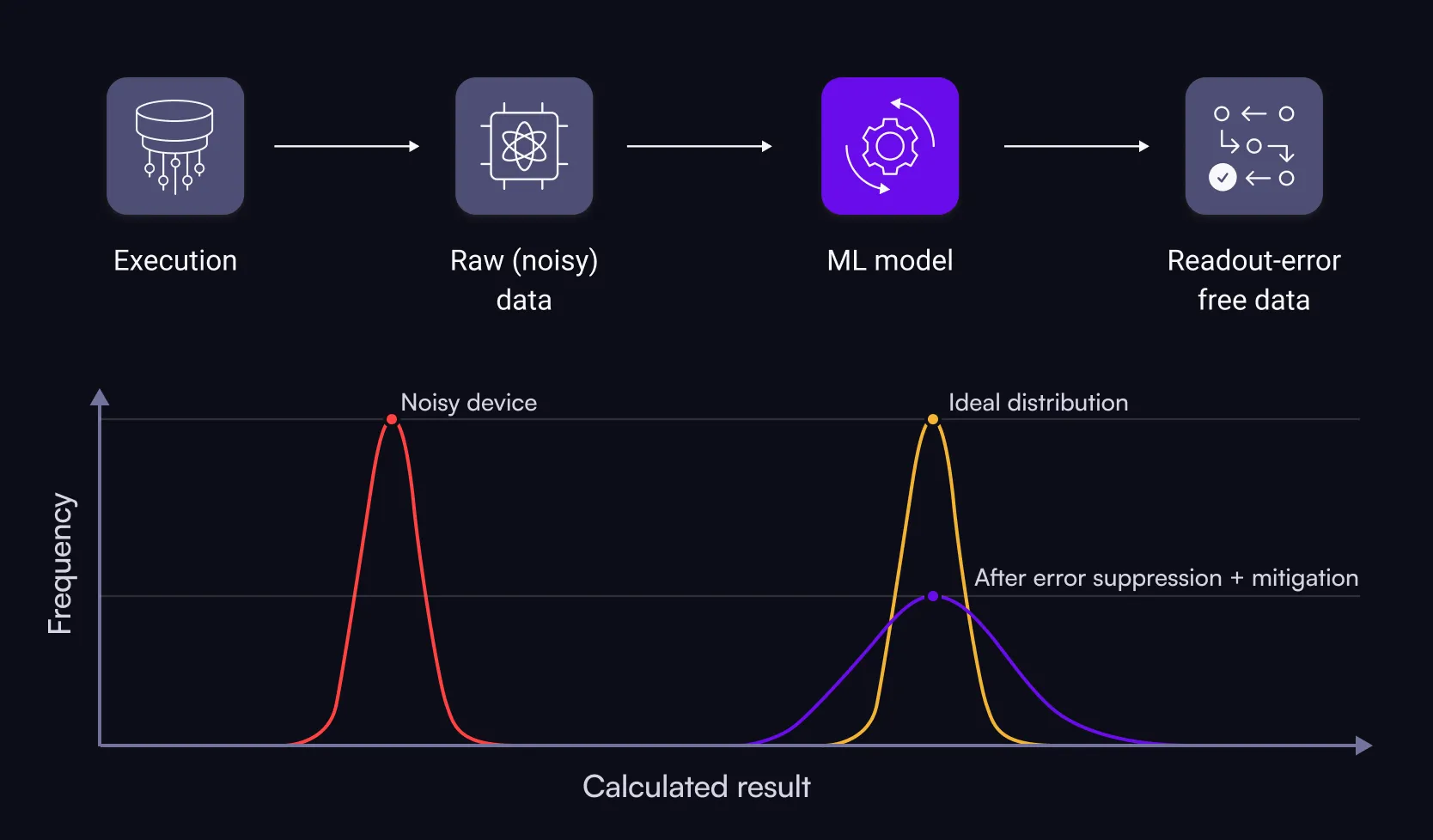 A custom neural-network-based measurement error mitigation protocol corrects readout errors, delivering readout-error free data.